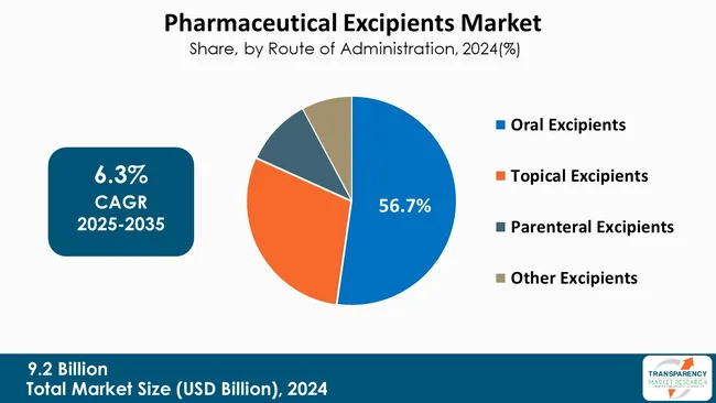 Pharmaceutical Excipients Market By Route Of Administration Pharmaceutical Excipients Market By Route Of Administration