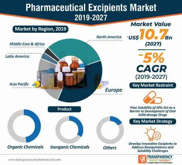 pharmaceutical excipients market infographic