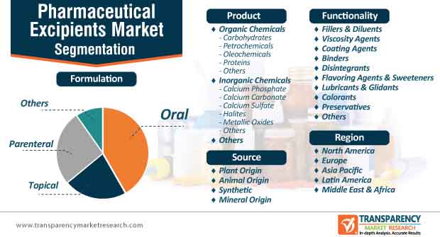 pharmaceutical excipients market segmentation