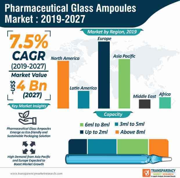 pharmaceutical glass ampoules market infographic