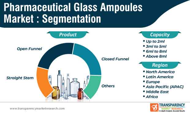 Pharmaceutical Glass Ampoules Market Segmentation pharmaceutical glass ampoules market segmentation
