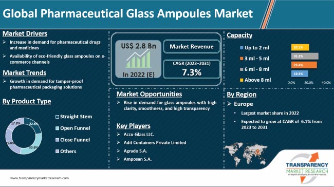 pharmaceutical glass ampoules market