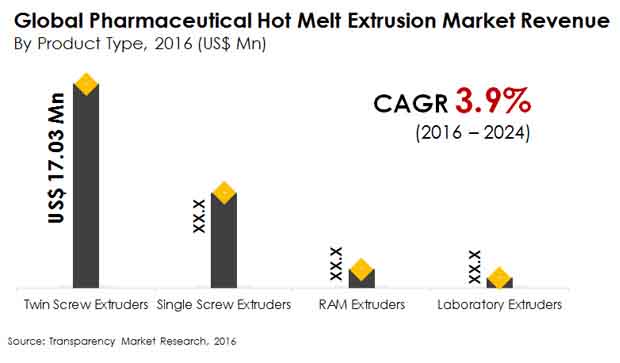 pharmaceutical hot melt extrusion market