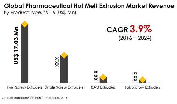 pharmaceutical hot melt extrusion market