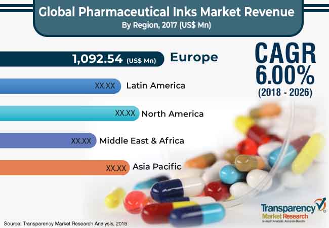 pharmaceutical inks market