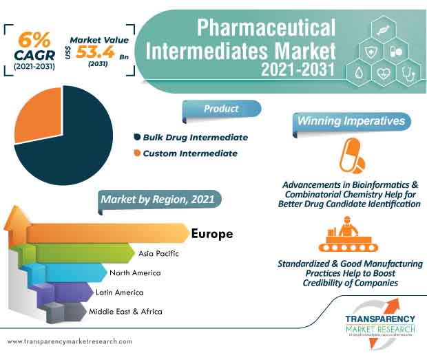 pharmaceutical intermediates market infographic