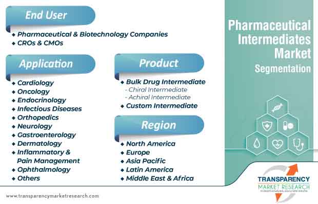pharmaceutical intermediates market segmentation