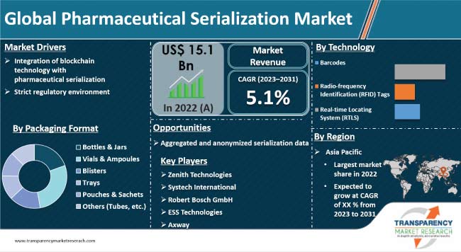 Pharmaceutical Serialization Market