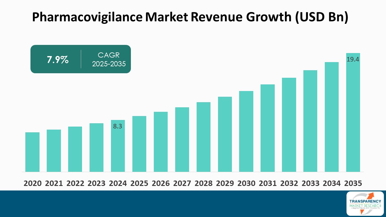 Pharmacovigilance Market Revenue Growth