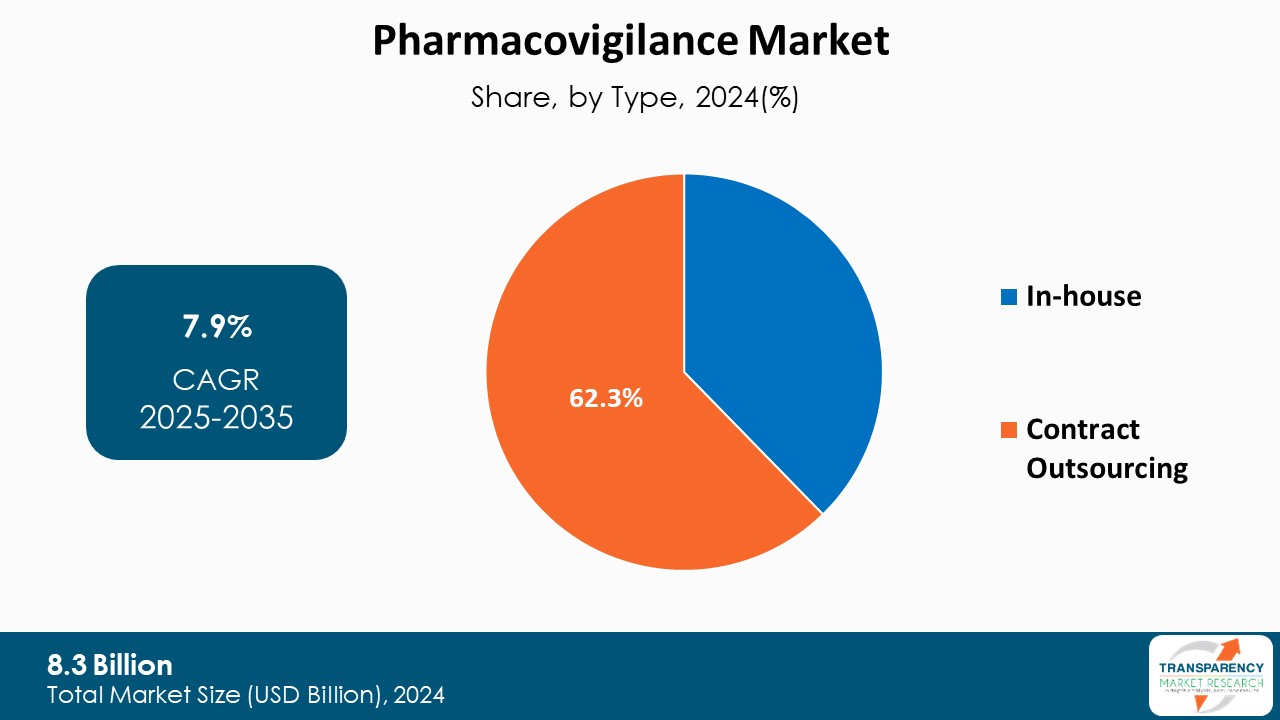 Pharmacovigilance Market Share By Type 2024