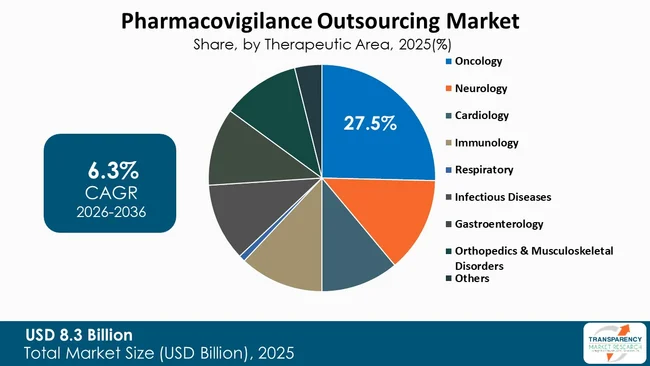 Pharmacovigilance Outsourcing Market By Type
