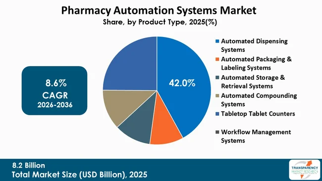 Pharmacy Automation Systems Market By Type