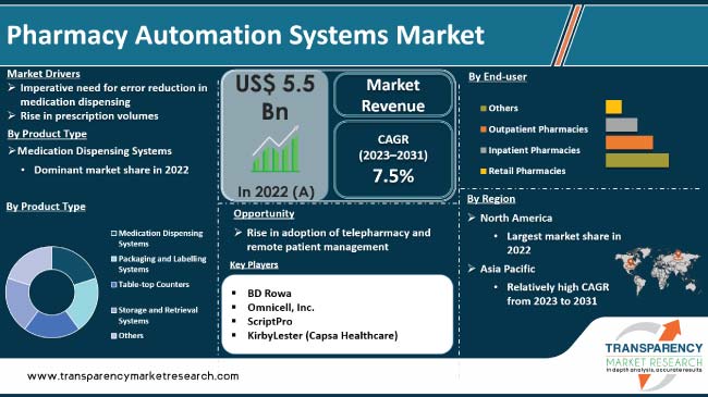 Pharmacy Automation Systems Market