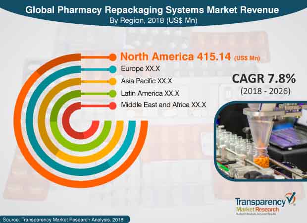 pharmacy repackaging systems industry