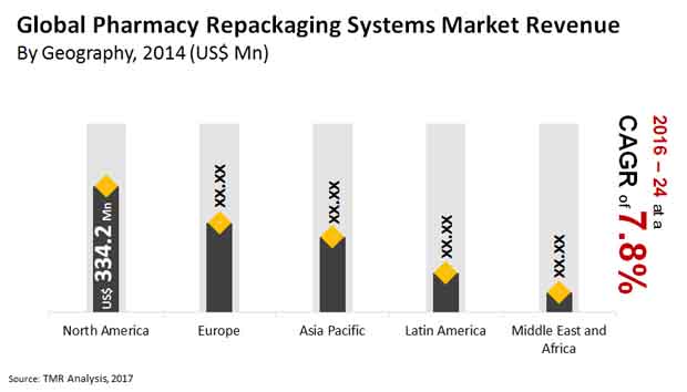 pharmacy repackaging systems market