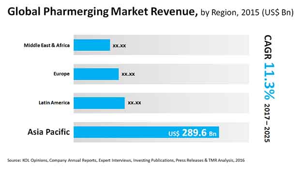 pharmerging market