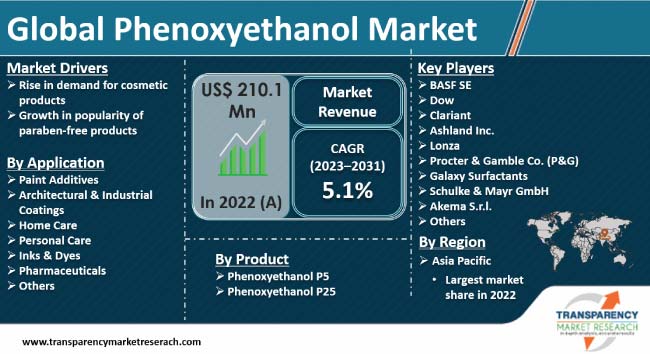 Phenoxyethanol Market