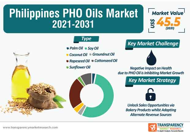 philippines pho oils market infographic