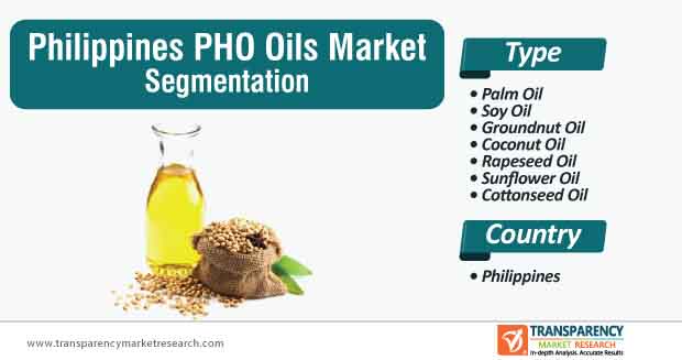 philippines pho oils market segmentation