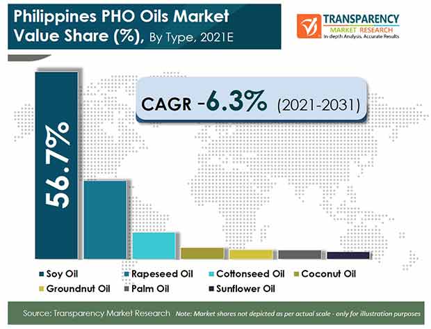 Philippines Pho Oils Market philippines pho oils market