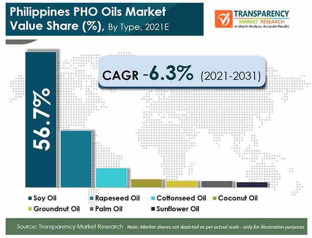 philippines pho oils market