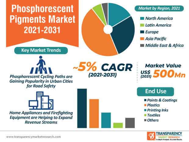 phosphorescent pigments market infographic