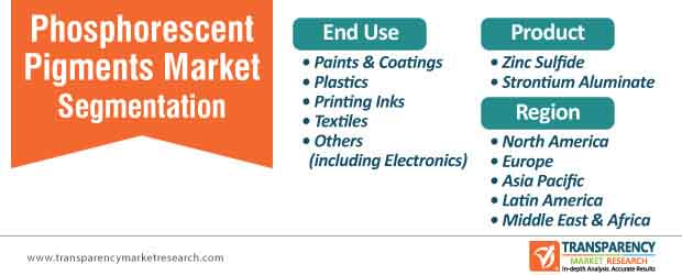 phosphorescent pigments market segmentation