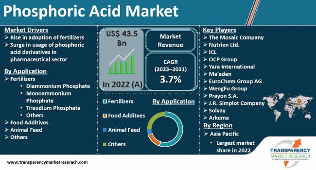 Phosphoric Acid Market