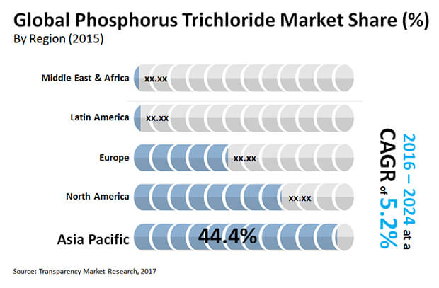 phosphorus trichloride market