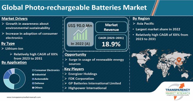Photo Rechargeable Batteries Market