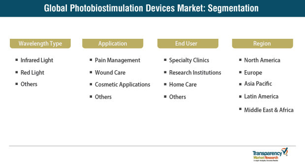 photobiostimulation devices market segmentation