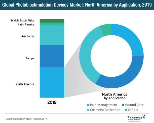 photobiostimulation devices market