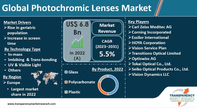 Photochromic Lenses Market