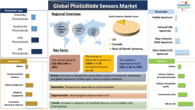 Photodiode Sensors Market