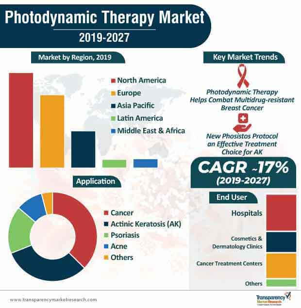 photodynamic therapy market infographic