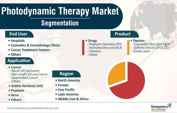 photodynamic therapy market segmentation