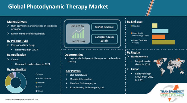 Photodynamic Therapy Market | Global Analysis Report 2031