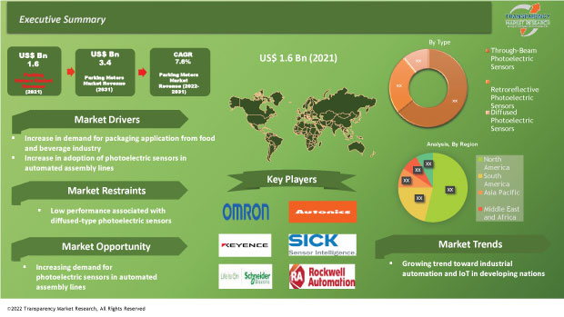 photoelectric sensors market