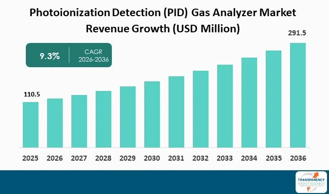 Photoionization Detection (pid) Gas Analyzer Market By Revenue