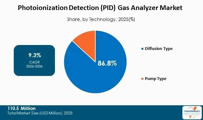 Photoionization Detection (pid) Gas Analyzer Market By Type