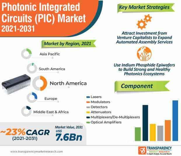 photonic integrated circuits (pic) market infographic