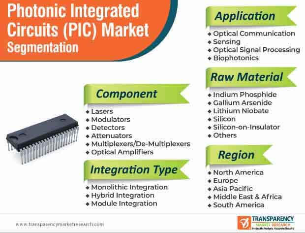 photonic integrated circuits (pic) market segmentation