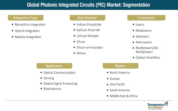 photonic integrated circuits pic market segmentation