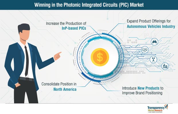 Photonic Integrated Circuits Pic Market Strategy photonic integrated circuits pic market strategy