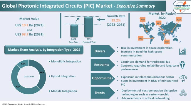 Photonic Integrated Circuits Pic Market