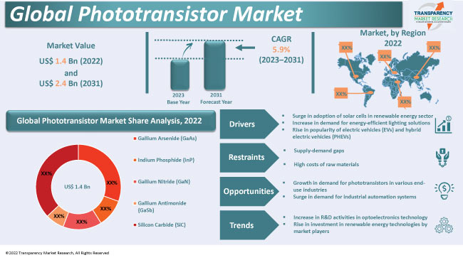 Phototransistor Market