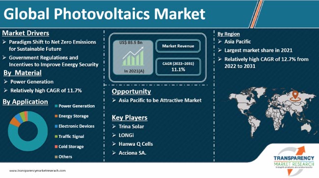 Photovoltaics Market