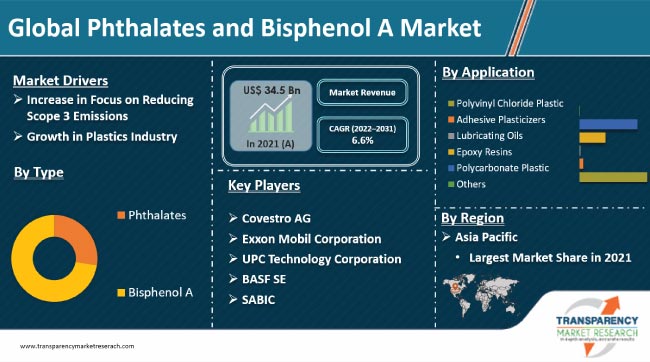Phthalates And Bisphenol A Market
