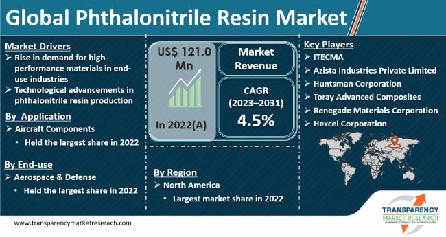 Phthalonitrile Resin Market