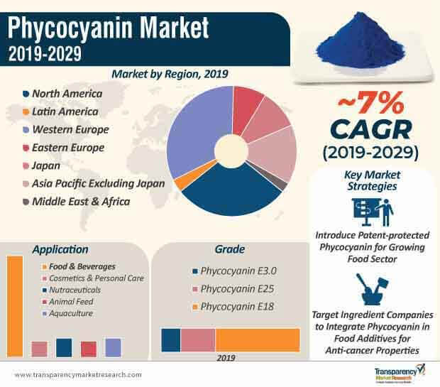 phycocyanin market infographic